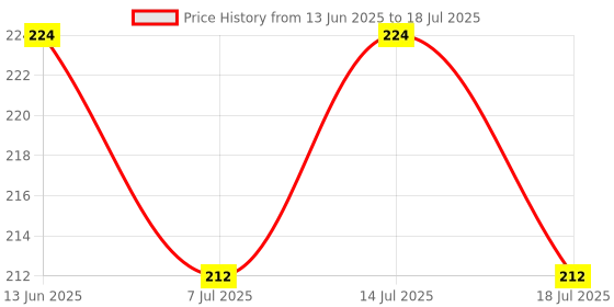 ajio.com home centre Set of 2 Storage Jars with Lid home centre Price History Graph from 13 Jun 2025 to 14 Jul 2025