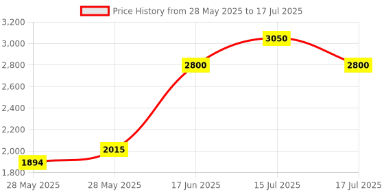ajio.com tayhaa Set of 2 Story Telling Elephants in Muted tayhaa Price History Graph from 28 May 2025 to 15 Jul 2025