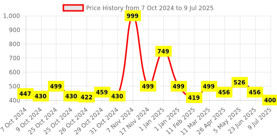 ajio.com homefab india Set of 2 Stripe Sheer Window Curtains homefab india Price History Graph from 7 Oct 2024 to 9 Jul 2025