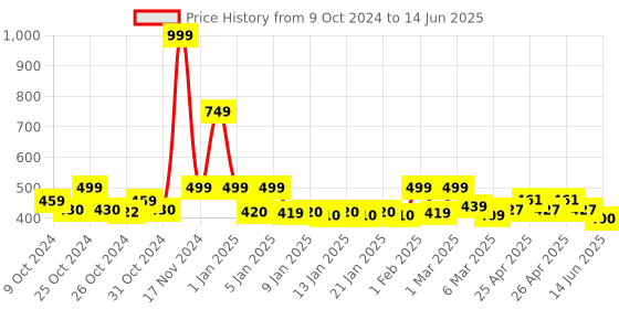 ajio.com homefab india Set of 2 Stripe Sheer Window Curtains homefab india Price History Graph from 9 Oct 2024 to 14 Jun 2025