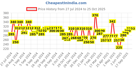 ajio.com aazeem Set of 2 Striped Anti-Skid Bath Mats aazeem Price History Graph from 27 Jul 2024 to 23 Oct 2025