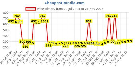 ajio.com saral home Set of 2 Striped Anti-Skid Bath Mats 1.1' X 1.6' saral home Price History Graph from 29 Jul 2024 to 18 Nov 2025