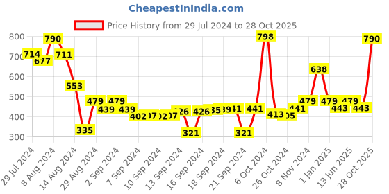 ajio.com bedspun Set of 2 Striped Antiskid Doormat 22" x 14" bedspun Price History Graph from 29 Jul 2024 to 28 Oct 2025