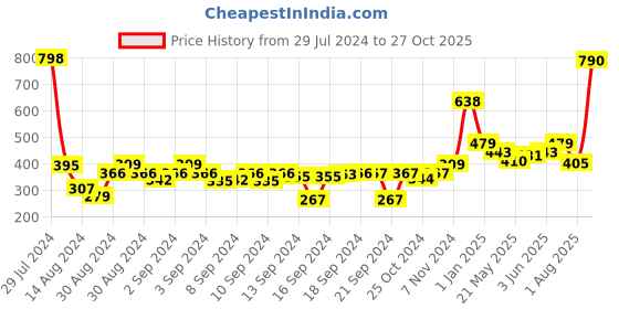 ajio.com bedspun Set of 2 Striped Antiskid Doormats bedspun Price History Graph from 29 Jul 2024 to 27 Oct 2025
