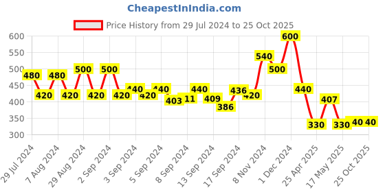 ajio.com arrabi Set of 2 Striped Bath Towels arrabi Price History Graph from 29 Jul 2024 to 25 Oct 2025
