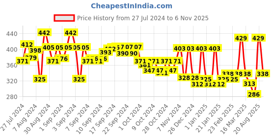 ajio.com aazeem Set of 2 Striped Bath Towels 51" x 24" aazeem Price History Graph from 27 Jul 2024 to 6 Nov 2025
