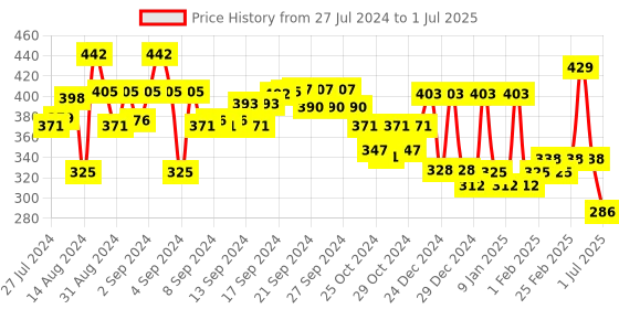 ajio.com aazeem Set of 2 Striped Bath Towels 51" x 24" aazeem Price History Graph from 27 Jul 2024 to 1 Jul 2025