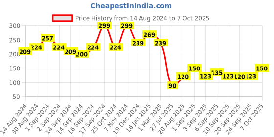 ajio.com fabindia Set of 2 Striped Cotton Hand & Face Towels fabindia Price History Graph from 14 Aug 2024 to 7 Oct 2025