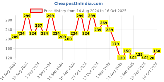 ajio.com fabindia Set of 2 Striped Cotton Hand & Face Towels fabindia Price History Graph from 14 Aug 2024 to 16 Oct 2025