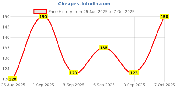 ajio.com fabindia Set of 2 Striped Cotton Hand & Face Towels fabindia Price History Graph from 26 Aug 2025 to 7 Oct 2025