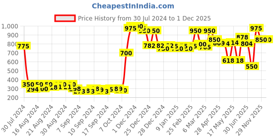 ajio.com klotthe Set of 2 Striped Cotton Mats klotthe Price History Graph from 30 Jul 2024 to 30 Nov 2025