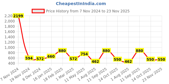 ajio.com the conversion Set of 2 Striped Cushion Covers 24" x 24" the conversion Price History Graph from 7 Nov 2024 to 23 Nov 2025