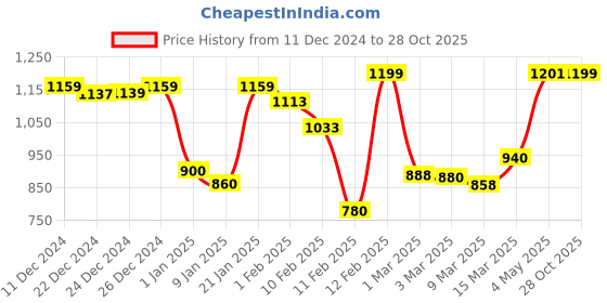 ajio.com rrc Set of 2 Striped Door Curtains with Eyelets Header rrc Price History Graph from 11 Dec 2024 to 28 Oct 2025