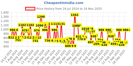 ajio.com cortina eyelet curtain Set of 2 Striped Eyelets Long Door Curtains cortina eyelet curtain Price History Graph from 24 Jul 2024 to 24 Nov 2025
