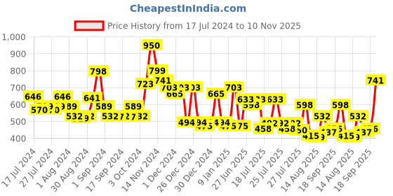 ajio.com cortina eyelet curtain Set of 2 Striped Eyelets Window Curtains cortina eyelet curtain Price History Graph from 17 Jul 2024 to 10 Nov 2025