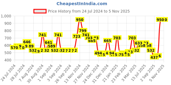 ajio.com cortina eyelet curtain Set of 2 Striped Eyelets Window Curtains cortina eyelet curtain Price History Graph from 24 Jul 2024 to 3 Nov 2025