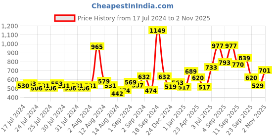 ajio.com nautica Set of 2 Striped High-Absorbent Hand Towels nautica Price History Graph from 17 Jul 2024 to 2 Nov 2025