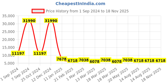 ajio.com nasher miles Set of 2 Striped Luggage Bags with 360 Degree Rotating Wheel nasher miles Price History Graph from 1 Sep 2024 to 18 Nov 2025