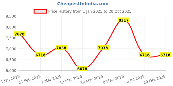 ajio.com nasher miles Set of 2 Striped Luggage Bags with 360 Degree Rotating Wheel nasher miles Price History Graph from 1 Jan 2025 to 19 Oct 2025