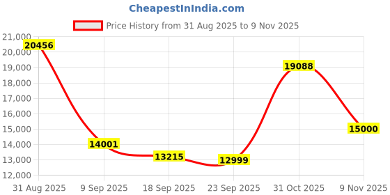 ajio.com mokobara Set of 2 Striped Luggage Bags with TSA Lock mokobara Price History Graph from 31 Aug 2025 to 9 Nov 2025
