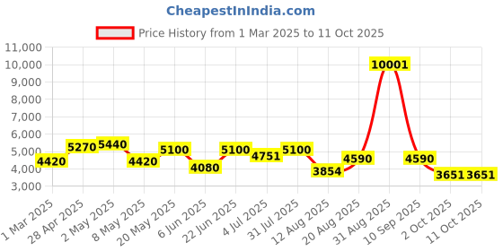 ajio.com 3g Set of 2 Striped Medium Trolley Bags with Number Lock 3g Price History Graph from 1 Mar 2025 to 11 Oct 2025