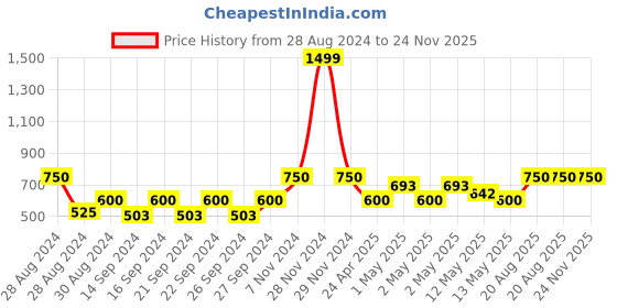 ajio.com pumpum Set of 2 Striped Microfiber Pillows pumpum Price History Graph from 28 Aug 2024 to 24 Nov 2025