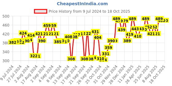 ajio.com encasa Set of 2 Striped Microwave Oven Pot Holders encasa Price History Graph from 9 Jul 2024 to 18 Oct 2025