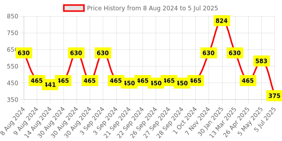ajio.com hosta homes Set of 2 Striped Pattern Mats-16 X 24 inch hosta homes Price History Graph from 8 Aug 2024 to 5 Jul 2025
