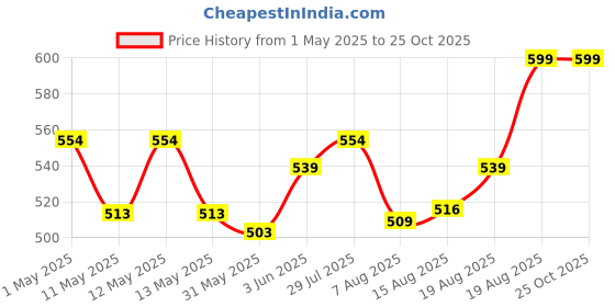 ajio.com home centre Set of 2 Striped Pillow Covers home centre Price History Graph from 1 May 2025 to 25 Oct 2025