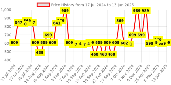 ajio.com saral home Set of 2 Striped Rectangle Bath Mats saral home Price History Graph from 17 Jul 2024 to 13 Jun 2025