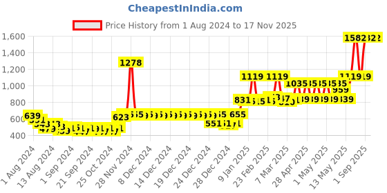 ajio.com story@home Set of 2 Striped Rectangle Pillows 24" x 16" story@home Price History Graph from 1 Aug 2024 to 17 Nov 2025