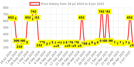 ajio.com saral home Set of 2 Striped Rectangular Bath Mats 1.1' X 1.6' saral home Price History Graph from 29 Jul 2024 to 9 Jun 2025