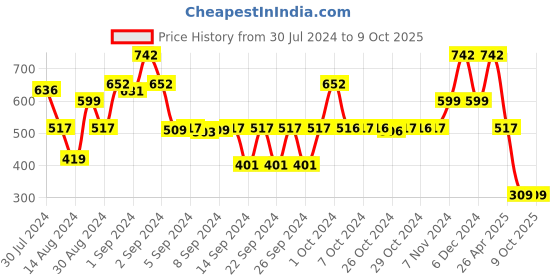ajio.com saral home Set of 2 Striped Rectangular Bath Mats 1.1' X 1.6' saral home Price History Graph from 30 Jul 2024 to 8 Oct 2025