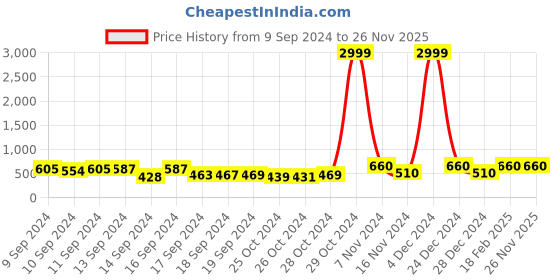 ajio.com la verne Set of 2 Striped Rectangular Pillows 21" x 15" la verne Price History Graph from 9 Sep 2024 to 26 Nov 2025