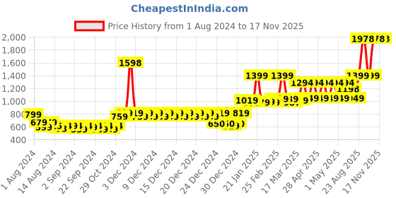 ajio.com story@home Set of 2 Striped Satin Microfiber Filled Pillows 27" x 17" story@home Price History Graph from 1 Aug 2024 to 16 Nov 2025