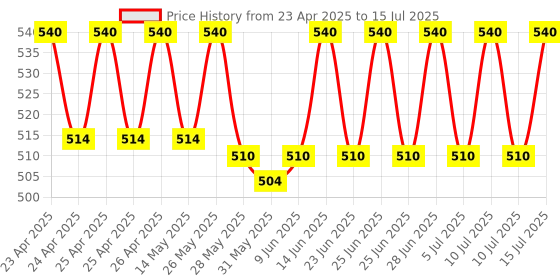 ajio.com portico Set of 2 Striped Sham Covers 24" X 24"s portico Price History Graph from 23 Apr 2025 to 15 Jul 2025