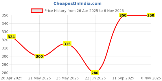 ajio.com jars collections Set of 2 Striped Sheer Door Curtains jars collections Price History Graph from 26 Apr 2025 to 6 Nov 2025
