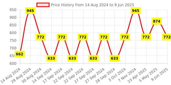 ajio.com monkdecor Set of 2 Striped Shower Curtains with Hook monkdecor Price History Graph from 14 Aug 2024 to 9 Jun 2025