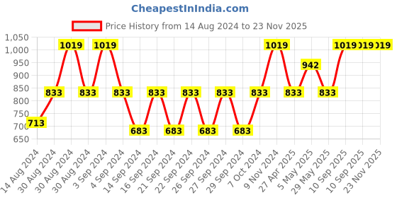 ajio.com tanlooms Set of 2 Striped Shower Curtains with Hooks tanlooms Price History Graph from 14 Aug 2024 to 23 Nov 2025