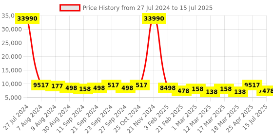 ajio.com nasher miles Set of 2 Striped Trolley Bags with Number Lock nasher miles Price History Graph from 27 Jul 2024 to 15 Jul 2025