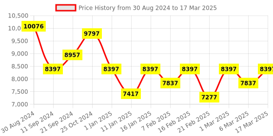 ajio.com nasher miles Set of 2 Striped Trolley Bags with Number Lock nasher miles Price History Graph from 30 Aug 2024 to 17 Mar 2025