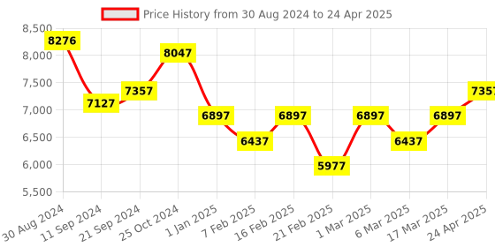 ajio.com nasher miles Set of 2 Striped Trolley Bags with Number Lock nasher miles Price History Graph from 30 Aug 2024 to 24 Apr 2025