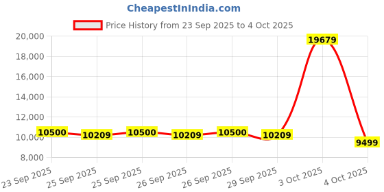 ajio.com mokobara Set of 2 Striped Trolley Bags with TSA Lock mokobara Price History Graph from 23 Sep 2025 to 4 Oct 2025