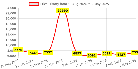 ajio.com nasher miles Set of 2 Striped Trolley with Number Lock nasher miles Price History Graph from 30 Aug 2024 to 2 May 2025
