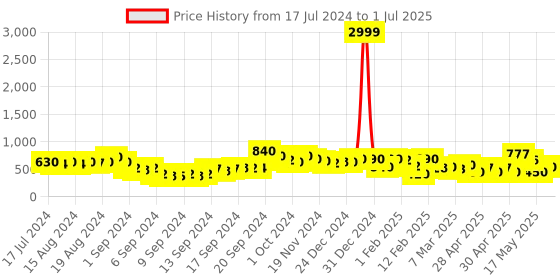 ajio.com rrc Set of 2 Striped Window Curtains rrc Price History Graph from 17 Jul 2024 to 1 Jul 2025