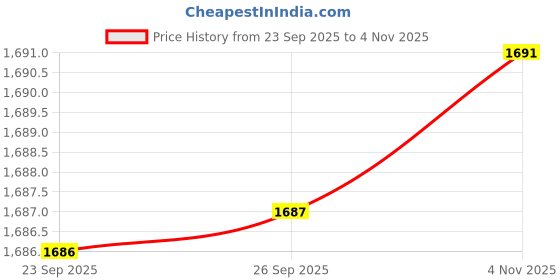 ajio.com home centre Set of 2 Striped Window Curtains home centre Price History Graph from 23 Sep 2025 to 4 Nov 2025