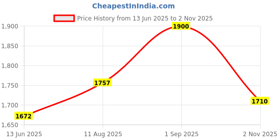 ajio.com tayhaa Set of 2 Succulent Artificial Plant with Pot tayhaa Price History Graph from 13 Jun 2025 to 2 Nov 2025