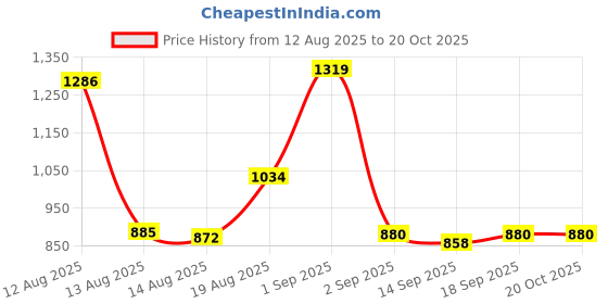 ajio.com mafatlal Set of 2 Super Absorbent Bath Towels mafatlal Price History Graph from 12 Aug 2025 to 20 Oct 2025