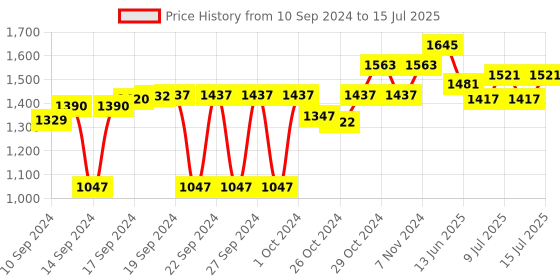 ajio.com obsessions Set of 2 Super Soft Polyester Bath & Contour Mat obsessions Price History Graph from 10 Sep 2024 to 15 Jul 2025