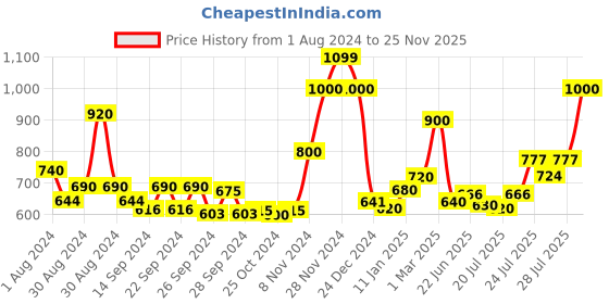 ajio.com ecraftindia Set of 2 Swan Couple Handcrafted Decorative Figurine ecraftindia Price History Graph from 1 Aug 2024 to 25 Nov 2025